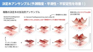 ( )
RandomForestRegressor
(n_estimators=6,
max_leaf_nodes=8)
6 × DecisionTreeRegressor(max_leaf_nodes=8)
= + +
+ + +
8
⾒
8
( )
min_samples_leaf
 