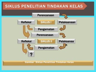 SIKLUS PENELITIAN TINDAKAN KELAS 
Perencanaan 
Pelaksanaan 
Refleksi SIKLUS I 
Pengamatan 
Perencanaan 
Refleksi Pelaksanaa 
n 
SIKLUS II 
Pengamatan 
? 
 Gambar Siklus Penel i t ian Tindakan Kelas 
 