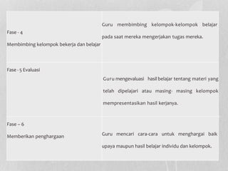 Fase - 4 
Membimbing kelompok bekerja dan belajar 
Guru membimbing kelompok-kelompok belajar 
pada saat mereka mengerjakan tugas mereka. 
Fase - 5 Evaluasi 
Guru mengevaluasi hasil belajar tentang materi yang 
telah dipelajari atau masing- masing kelompok 
mempresentasikan hasil kerjanya. 
Fase – 6 
Memberikan penghargaan Guru mencari cara-cara untuk menghargai baik 
upaya maupun hasil belajar individu dan kelompok. 
 