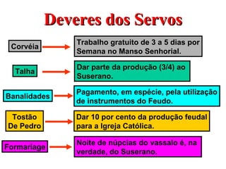 Deveres dos ServosDeveres dos Servos
Corvéia
Trabalho gratuito de 3 a 5 dias por
Semana no Manso Senhorial.
Talha
Dar parte da produção (3/4) ao
Suserano.
Banalidades
Pagamento, em espécie, pela utilização
de instrumentos do Feudo.
Tostão
De Pedro
Dar 10 por cento da produção feudal
para a Igreja Católica.
Formariage
Noite de núpcias do vassalo é, na
verdade, do Suserano.
 