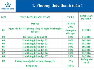 1. Phương thức thanh toán 1 
ĐỢT THỜI ĐIỂM THANH TOÁN TỶ LỆ 
THỜI GIAN 
DỰ KIẾN 
Đặt cọc 10 triệu 
www.fivestarland.vn 
01 
Ngay khi ký HĐ (trong vòng 10 ngày kể từ ngày 
đặt cọc) 
20% 
(bao gồm 
tiền cọc) 
01/2015 
02 Ba tháng kể từ đợt 01 10% 04/2015 
03 Hai tháng kể từ đợt 02 10% 06/2015 
04 Hai tháng kể từ đợt 03 10% 08/2015 
05 Hai tháng kể từ đợt 04 10% 10/2015 
06 Hai tháng kể từ đợt 05 10% 12/2015 
07 Hai tháng kể từ đợt 06 10% 02/2016 
08 Hai tháng kể từ đợt 07 15% 04/2016 
09 Thông báo nộp hồ sơ làm chủ quyền 5% 
Thông báo 
ra sổ 
Tổng cộng 100% 
 