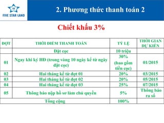 2. Phương thức thanh toán 2 
Chiết khấu 3% 
ĐỢT THỜI ĐIỂM THANH TOÁN TỶ LỆ 
THỜI GIAN 
DỰ KIẾN 
Đặt cọc 10 triệu 
www.fivestarland.vn 
01 
Ngay khi ký HĐ (trong vòng 10 ngày kể từ ngày 
đặt cọc) 
30% 
(bao gồm 
tiền cọc) 
01/2015 
02 Hai tháng kể từ đợt 01 20% 03/2015 
03 Hai tháng kể từ đợt 02 20% 05/2015 
04 Hai tháng kể từ đợt 03 25% 07/2015 
05 Thông báo nộp hồ sơ làm chủ quyền 5% 
Thông báo 
ra sổ 
Tổng cộng 100% 
 