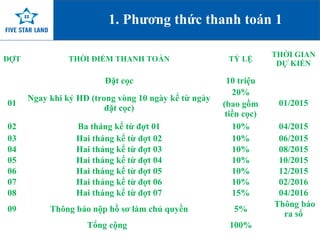 1. Phương thức thanh toán 1 
ĐỢT THỜI ĐIỂM THANH TOÁN TỶ LỆ THỜI GIAN 
DỰ KIẾN 
Đặt cọc 10 triệu 
www.fivestarland.vn 
01 Ngay khi ký HĐ (trong vòng 10 ngày kể từ ngày 
đặt cọc) 
20% 
(bao gồm 
tiền cọc) 
01/2015 
02 Ba tháng kể từ đợt 01 10% 04/2015 
03 Hai tháng kể từ đợt 02 10% 06/2015 
04 Hai tháng kể từ đợt 03 10% 08/2015 
05 Hai tháng kể từ đợt 04 10% 10/2015 
06 Hai tháng kể từ đợt 05 10% 12/2015 
07 Hai tháng kể từ đợt 06 10% 02/2016 
08 Hai tháng kể từ đợt 07 15% 04/2016 
09 Thông báo nộp hồ sơ làm chủ quyền 5% Thông báo 
ra sổ 
Tổng cộng 100% 
 
