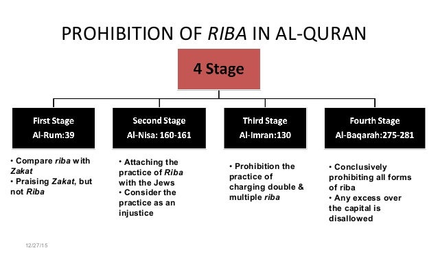 Prohibition Of Riba In Islamic Country