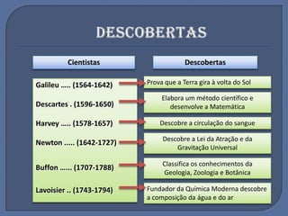 Cientistas Descobertas
Galileu ….. (1564-1642)
Descartes . (1596-1650)
Harvey ….. (1578-1657)
Newton ..... (1642-1727)
Buffon …... (1707-1788)
Lavoisier .. (1743-1794)
Prova que a Terra gira à volta do Sol
Elabora um método científico e
desenvolve a Matemática
Descobre a circulação do sangue
Descobre a Lei da Atração e da
Gravitação Universal
Classifica os conhecimentos da
Geologia, Zoologia e Botânica
Fundador da Química Moderna descobre
a composição da água e do ar
 