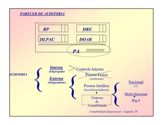 PARECER DE AUDITORIA
BP DRE
DOARDLPAC
PA
AUDITORIA
Interna
(Empregado)
Externa
(Independente)
Controle Interno
Pessoa Física
(Autônomo)
Pessoa Jurídica
(Escritório Auditoria)
Nacional
(?)
Multi-Nacional
Big 6
Empresa
de
Contabilidade
Contabilidade Empresarial - Capítulo 20
 