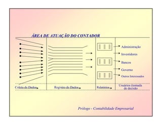Administração
Investidores
Bancos
Governo
Outros Interessados
Coleta de Dados Registro de Dados Relatórios
Usuários (tomada
de decisão
ÁREA DE ATUAÇÃO DO CONTADOR
Prólogo - Contabilidade Empresarial
 