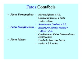 Fatos Contábeis
• Fatos Permutativos
• Fatos Modificativos
• Fatos Mistos
• Não modificam o P.L.
• Compra de Imóvel a Vista
• +Ativo - Ativo
• Aumenta ou Diminui o P.L.
• Receita por Serviço Prestado
• + Ativo + P.L.
• Combinam os Fatos Permutativos e
Modificativos
• Venda de Bem com Lucro
• +Ativo + P.L.-Ativo
 