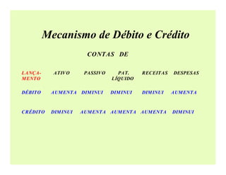 Mecanismo de Débito e Crédito
CONTAS DE
LANÇA-
MENTO
ATIVO PASSIVO PAT.
LÍQUIDO
RECEITAS DESPESAS
DÉBITO AUMENTA DIMINUI DIMINUI DIMINUI AUMENTA
CRÉDITO DIMINUI AUMENTA AUMENTA AUMENTA DIMINUI
 