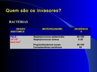 Quem são os invasores?
BACTÉRIAS
 
