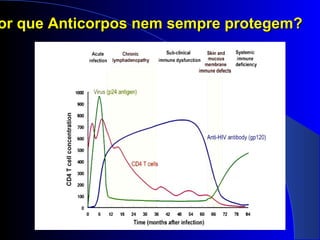 or que Anticorpos nem sempre protegem?or que Anticorpos nem sempre protegem?
 