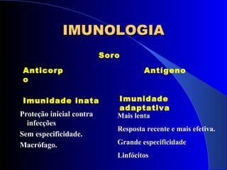 Proteção inicial contra
infecções
Sem especificidade.
Macrófago.
IMUNOLOGIAIMUNOLOGIA
Soro
Anticorp
o
Antígeno
Imunidade inata Imunidade
adaptativa
Mais lenta
Resposta recente e mais efetiva.
Grande especificidade
Linfócitos
 