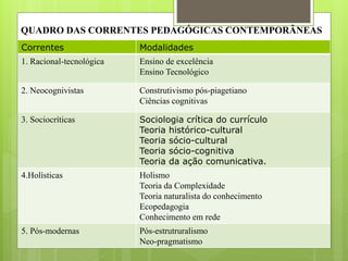 QUADRO DAS CORRENTES PEDAGÓGICAS CONTEMPORÂNEAS
Correntes Modalidades
1. Racional-tecnológica Ensino de excelência
Ensino Tecnológico
2. Neocognivistas Construtivismo pós-piagetiano
Ciências cognitivas
3. Sociocríticas Sociologia crítica do currículo
Teoria histórico-cultural
Teoria sócio-cultural
Teoria sócio-cognitiva
Teoria da ação comunicativa.
4.Holísticas Holismo
Teoria da Complexidade
Teoria naturalista do conhecimento
Ecopedagogia
Conhecimento em rede
5. Pós-modernas Pós-estrutruralismo
Neo-pragmatismo
 