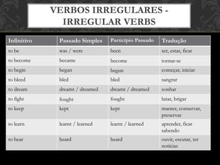 Infinitivo Passado Simples Particípio Passado Tradução
to be was / were been ser, estar, ficar
to become became become tornar-se
to begin began begun começar, iniciar
to bleed bled bled sangrar
to dream dreamt / dreamed dreamt / dreamed sonhar
to fight fought fought lutar, brigar
to keep kept kept manter, conservar,
preservar
to learn learnt / learned learnt / learned aprender, ficar
sabendo
to hear heard heard ouvir, escutar, ter
notícias
VERBOS IRREGULARES -
IRREGULAR VERBS
 