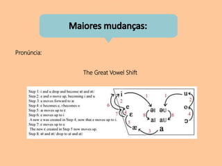 Pronúncia:
The Great Vowel Shift
 