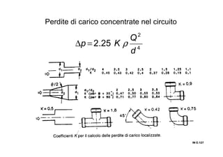 IN O.IN O.IN O.IN O.127127127127
Perdite di carico concentrate nel circuito
4
2
25.2
d
Q
Kp ρ=∆
 