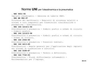 IN O.72IN O.72IN O.72IN O.72
Norme UNI per l’oleodinamica e la pneumatica
. UNI 9651-90
Impianti oleodinamici - Adozione di tabelle UNAV.
. UNI EN 982-97
Sicurezza del macchinario - Requisiti di sicurezza relativi a
sistemi e loro componenti per trasmissioni oleoidrauliche e
pneumatiche - Oleoidraulica.
. UNI ISO 1219/1-94
Oleoidraulica e pneumatica - Simboli grafici e schemi di circuito
- Simboli grafici.
. UNI ISO 1219/2-98
Oleoidraulica e pneumatica - Simboli grafici e schemi di circuito
- Schemi di circuito.
. UNI ISO 2944-89
Oleoidraulica e pneumatica - Pressioni nominali.
. UNI ISO 4413-89
Oleoidraulica - Regole generali per l'applicazione degli impianti
nei sistemi di trasmissione e controllo.
. UNI ISO 5598-87
Oleoidraulica e pneumatica - Termini e definizioni.
. UNI ISO 7745-93
Oleoidraulica - Fluidi difficilmente infiammabili -
Raccomandazioni per l'impiego.
 