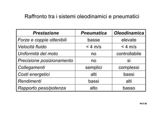 Raffronto tra i sistemi oleodinamici e pneumatici
IN O.36IN O.36IN O.36IN O.36
bassoaltoRapporto peso/potenza
altibassiRendimenti
bassialtiCosti energetici
complessisempliciCollegamenti
sinoPrecisione posizionamento
controllabilenoUniformità del moto
< 4 m/s< 4 m/sVelocità fluido
elevatebasseForze e coppie ottenibili
OleodinamicaPneumaticaPrestazione
 