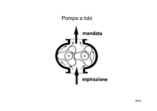 Pompa a lobi
IN O.4IN O.4IN O.4IN O.4
 