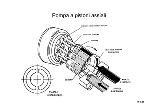 IN O.98IN O.98IN O.98IN O.98
Pompa a pistoni assiali
 
