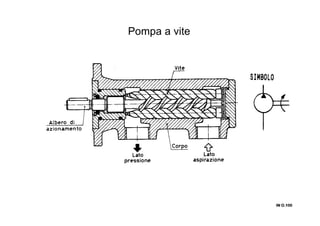 IN O.100IN O.100IN O.100IN O.100
Pompa a vite
 