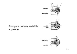 Pompe a portata variabile:
a palette
IN O.8IN O.8IN O.8IN O.8
 