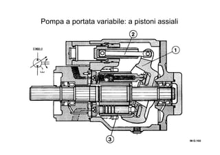 Pompa a portata variabile: a pistoni assiali
IN O.102IN O.102IN O.102IN O.102
 