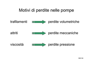 Motivi di perdite nelle pompe
trafilamenti
IN O.116IN O.116IN O.116IN O.116
perdite volumetriche
perdite meccanicheattriti
viscosità perdite pressione
 