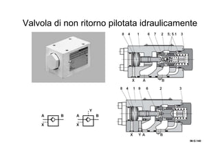 Valvola di non ritorno pilotata idraulicamente
IN O.IN O.IN O.IN O.140140140140
 