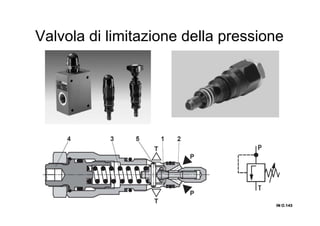 Valvola di limitazione della pressione
IN O.IN O.IN O.IN O.143143143143
 