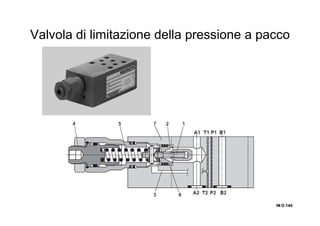 Valvola di limitazione della pressione a pacco
IN O.IN O.IN O.IN O.144144144144
 