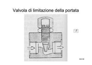 Valvola di limitazione della portata
IN O.IN O.IN O.IN O.145145145145
 