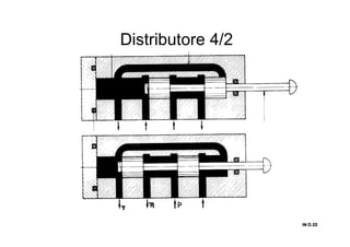 Distributore 4/2
IN O.22IN O.22IN O.22IN O.22
 