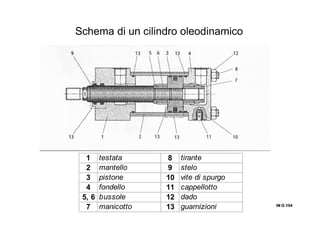 IN O.104IN O.104IN O.104IN O.104
1 testata 8 tirante
2 mantello 9 stelo
3 pistone 10 vite di spurgo
4 fondello 11 cappellotto
5, 6 bussole 12 dado
7 manicotto 13 guarnizioni
Schema di un cilindro oleodinamico
 