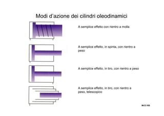 IN O.105IN O.105IN O.105IN O.105
Modi d’azione dei cilindri oleodinamici
A semplice effetto con rientro a molla
A semplice effetto, in spinta, con rientro a
peso
A semplice effetto, in tiro, con rientro a peso
A semplice effetto, in tiro, con rientro a
peso, telescopico
 