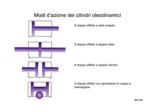 IN O.106IN O.106IN O.106IN O.106
Modi d’azione dei cilindri oleodinamici
A doppio effetto e stelo singolo
A doppio effetto e doppio stelo
A doppio effetto e doppio cilindro
A doppio effetto con generatore di coppia a
cremagliera
 