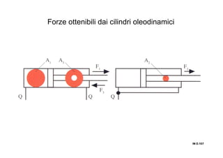 IN O.107IN O.107IN O.107IN O.107
Forze ottenibili dai cilindri oleodinamici
 
