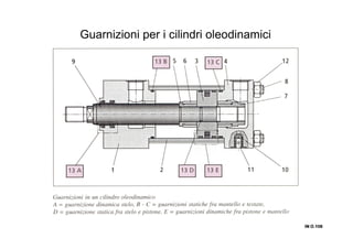 Guarnizioni per i cilindri oleodinamici
IN O.108IN O.108IN O.108IN O.108
 