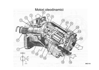 IN O.112IN O.112IN O.112IN O.112
Motori oleodinamici
 