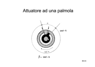 Attuatore ad una palmola
IN O.14IN O.14IN O.14IN O.14
 