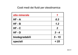 IN O.117IN O.117IN O.117IN O.117
Costi medi dei fluidi per oleodinamica
olio minerale 1
HF - A 0.3
HF - B 1.2
HF - C 3
HF - D 3 - 4
biodegradabili 5 - 15
speciali < 25
 