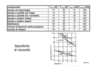 IN O.118IN O.118IN O.118IN O.118
Specifiche
di viscosità
componente T min [C] T max [C] νmin [cSt] νmax [cSt]
pompa ad ingranaggi 15 80 10 300
pompa a palette (cil. fissa) 10 70 16 160
pompa a palette (cil. variabile) 10 70 25 160
pompa a pistoni radiali 10 70 10 200
pompa a pistoni assiali 25 90 16 100
distributore 30 80 3 500
valvola limitazione della pressione 30 80 10 800
valvola di ritegno 30 80 3 300
 