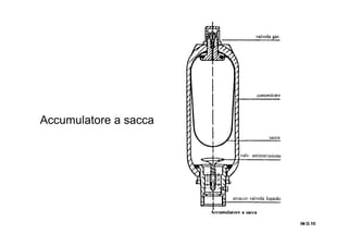 Accumulatore a sacca
IN O.10IN O.10IN O.10IN O.10
 
