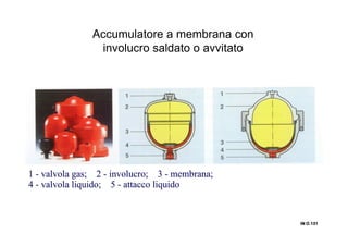 Accumulatore a membrana con
involucro saldato o avvitato
IN O.IN O.IN O.IN O.131131131131
 
