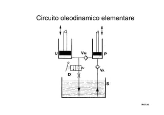 Circuito oleodinamico elementare
IN O.26IN O.26IN O.26IN O.26
 