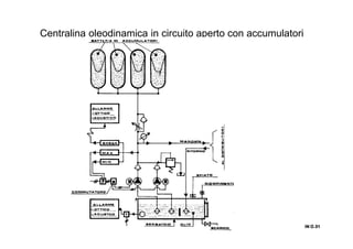 Centralina oleodinamica in circuito aperto con accumulatori
IN O.31IN O.31IN O.31IN O.31
 