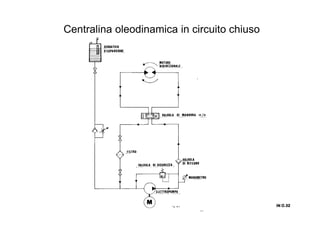 Centralina oleodinamica in circuito chiuso
IN O.32IN O.32IN O.32IN O.32
 