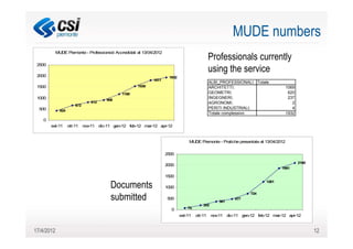 MUDE numbers
            MUDE Piemonte - Professionisti Accredidati al 13/04/2012
                                                                                                 Professionals currently
 2500
                                                                                                 using the service
 2000                                                                   1932
                                                               1811
                                                                                                 ALBI_PROFESSIONALI Totale
 1500                                                  1538                                      ARCHITETTI;                            1069
                                                1180                                             GEOMETRI;                               620
 1000                                    908
                                                                                                 INGEGNERI;                              237
                                 812                                                             AGRONOMI;                                 2
                        672
  500                                                                                            PERITI INDUSTRIALI;                       4
              424
                                                                                                 Totale complessivo                     1932
   0
        set-11      ott-11    nov-11 dic-11 gen-12 feb-12 mar-12 apr-12


                                                                                    MUDE Piemonte - Pratiche presentate al 13/04/2012


                                                                       2500

                                                                                                                                               2100
                                                                       2000
                                                                                                                                   1861

                                                                       1500
                                                                                                                           1261
                                          Documents                    1000
                                                                                                                    724
                                          submitted                    500
                                                                                                     361
                                                                                                            477
                                                                                            202
                                                                         0         75

                                                                               set-11   ott-11    nov-11 dic-11 gen-12 feb-12 mar-12 apr-12


17/4/2012                                                                                                                                             12
 