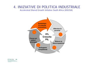 4. INIZIATIVE DI POLITICA INDUSTRIALE
   Accelerated Shared Growth Initiative South Africa (ASGISA)




                          Aumentare
                          la crescita
                          economica
                                           Alleviare la
                                            poverta’
                  4
                                  6%                1
                                Crescita
             Focus sui
              settori             PIL
             principali                       Ridurre la
                                           disoccupazione
                          3
                           Sviluppare      2
                          competenze
 