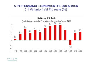 5. PERFORMANCE ECONOMICA DEL SUD AFRICA
                    5.1 Variazioni del PIL reale (%)

                                      Sud Africa: PIL Reale
                 (variazioni percentuali sul periodo corrispondente ai prezzi 2005)
 6                                                   5.3    5.6    5.5
 5                  4.2                       4.6
                                 3.7                                      3.7
 4                                      2.9                                                  3.1
                          2.7                                                          2.8
 3         2.4
 2
 1   0.5
 0
-1
-2
                                                                                -1 8
                                                                                 1.8
-3
     1998 1999 2000 2001 2002 2003 2004 2005 2006 2007 2008 2009 2010 2011
 